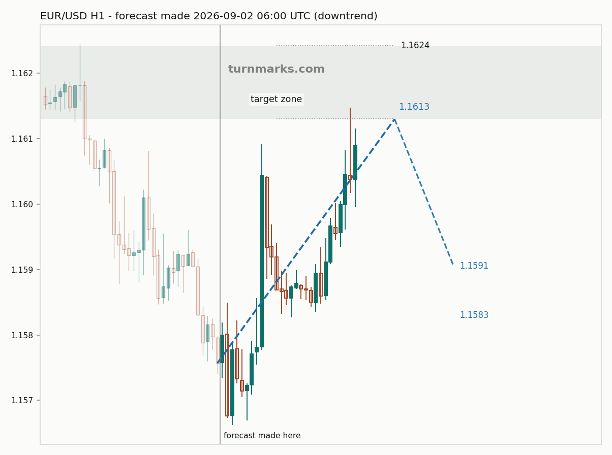 Euro / US dollar hourly bars with the forecast drawn forward from 2026-09-02