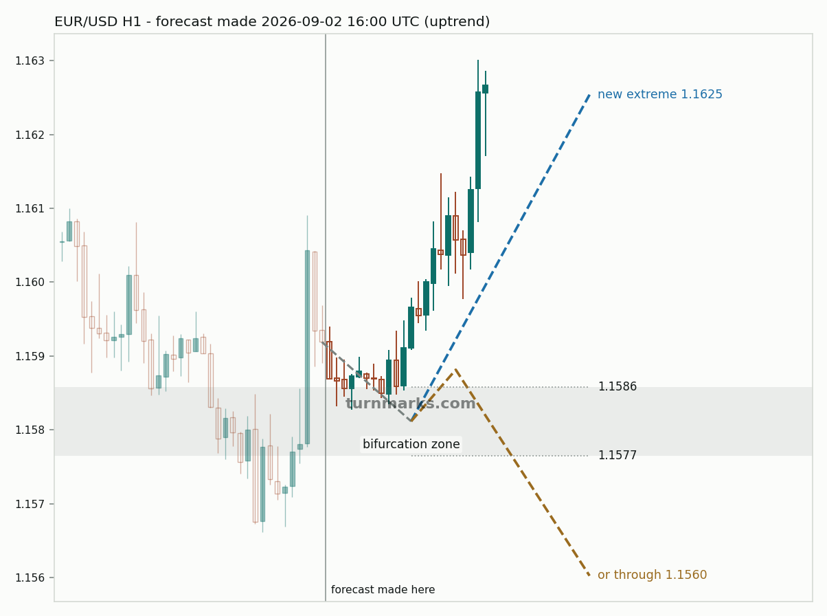 Euro / US dollar hourly bars with the forecast drawn forward from 2026-09-03