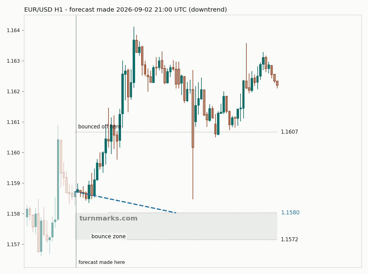 Euro / US dollar hourly bars with the forecast drawn forward from 2026-09-02