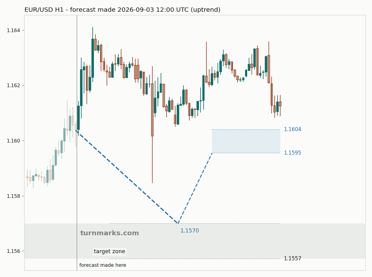 Euro / US dollar hourly bars with the forecast drawn forward from 2026-09-11