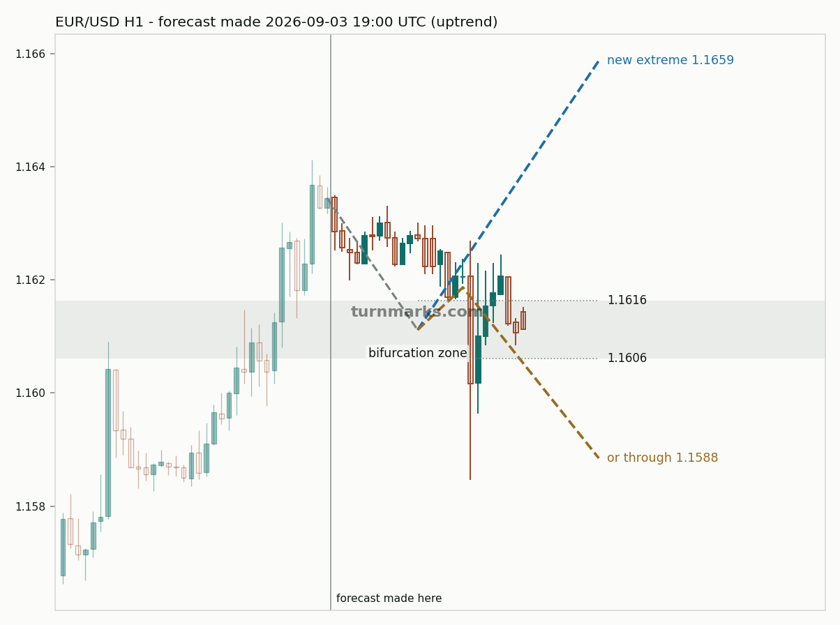 Euro / US dollar hourly bars with the forecast drawn forward from 2026-09-04