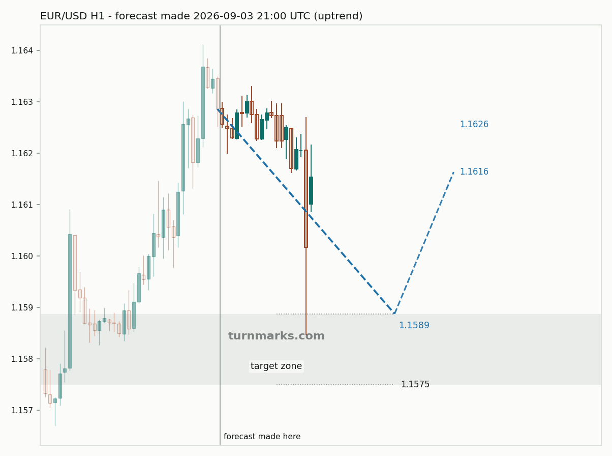 Euro / US dollar hourly bars with the forecast drawn forward from 2026-09-03
