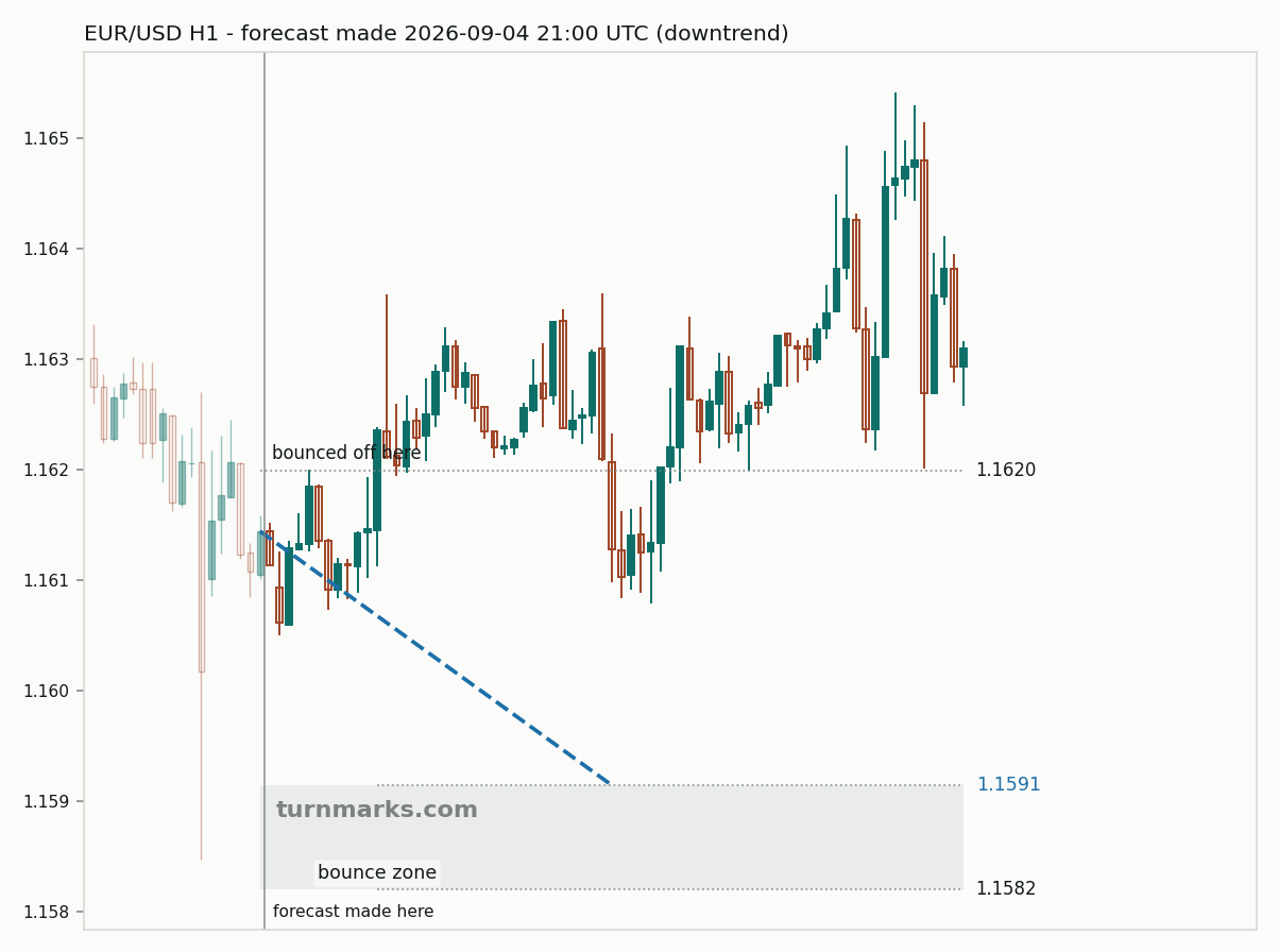 Euro / US dollar hourly bars with the forecast drawn forward from 2026-09-04