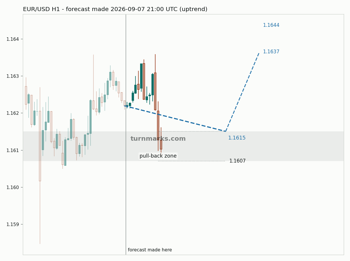 Euro / US dollar hourly bars with the forecast drawn forward from 2026-09-08