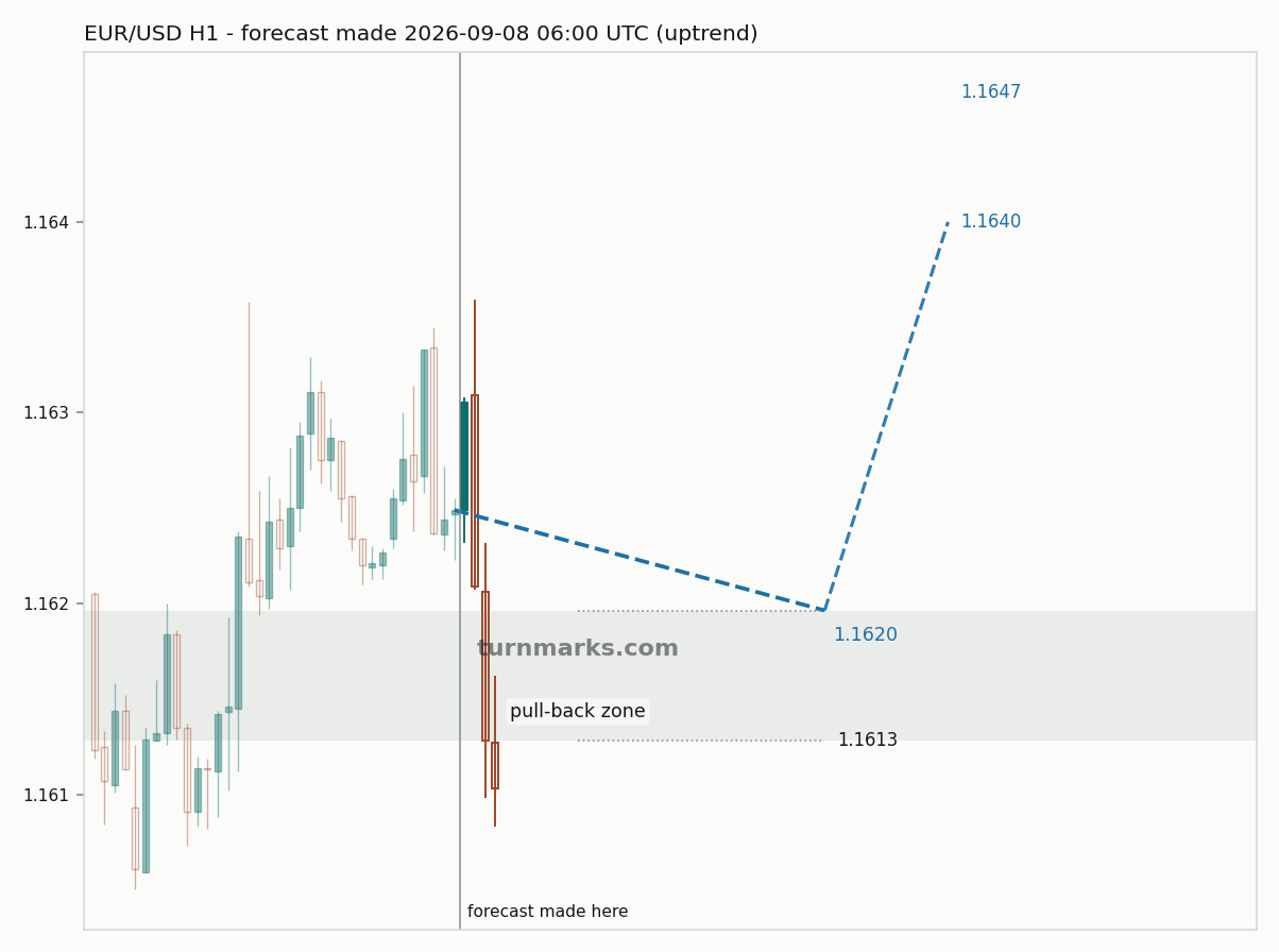 Euro / US dollar hourly bars with the forecast drawn forward from 2026-09-08