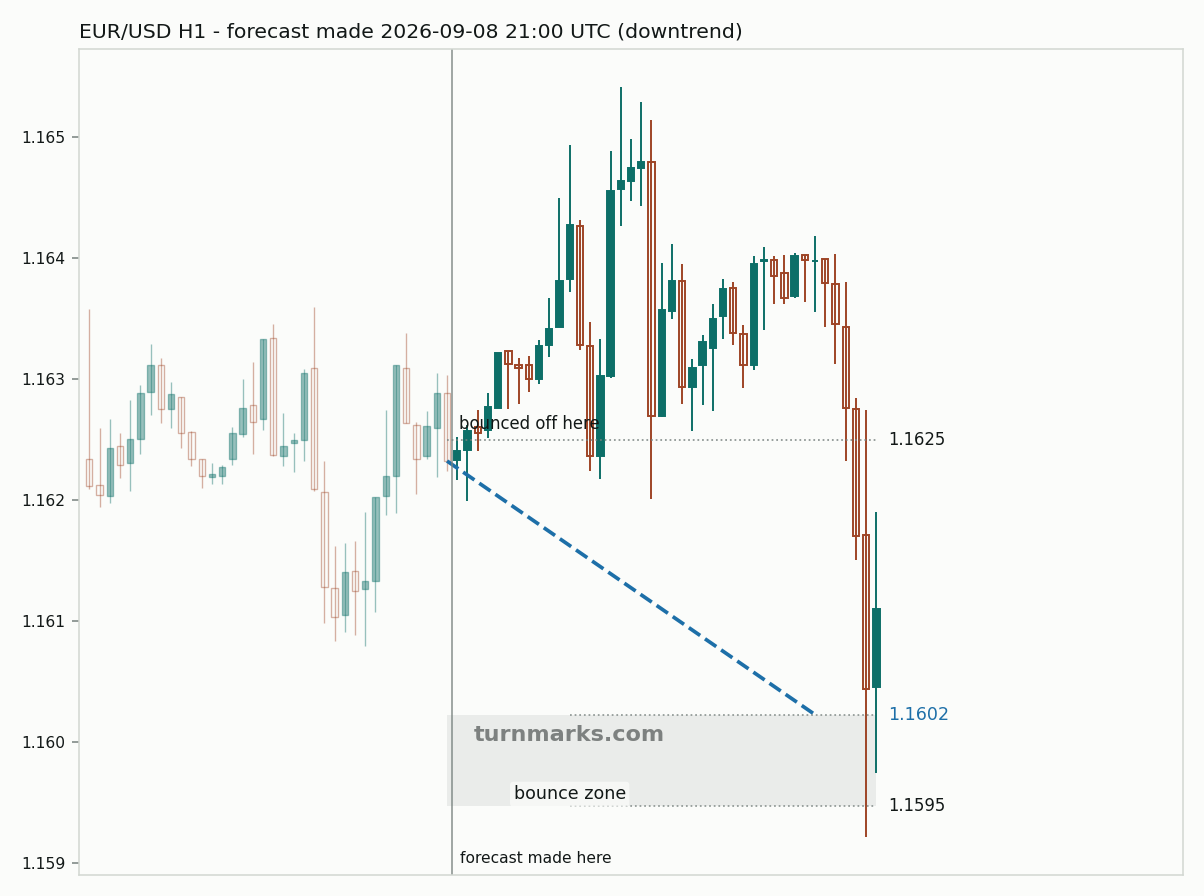 Euro / US dollar hourly bars with the forecast drawn forward from 2026-09-09