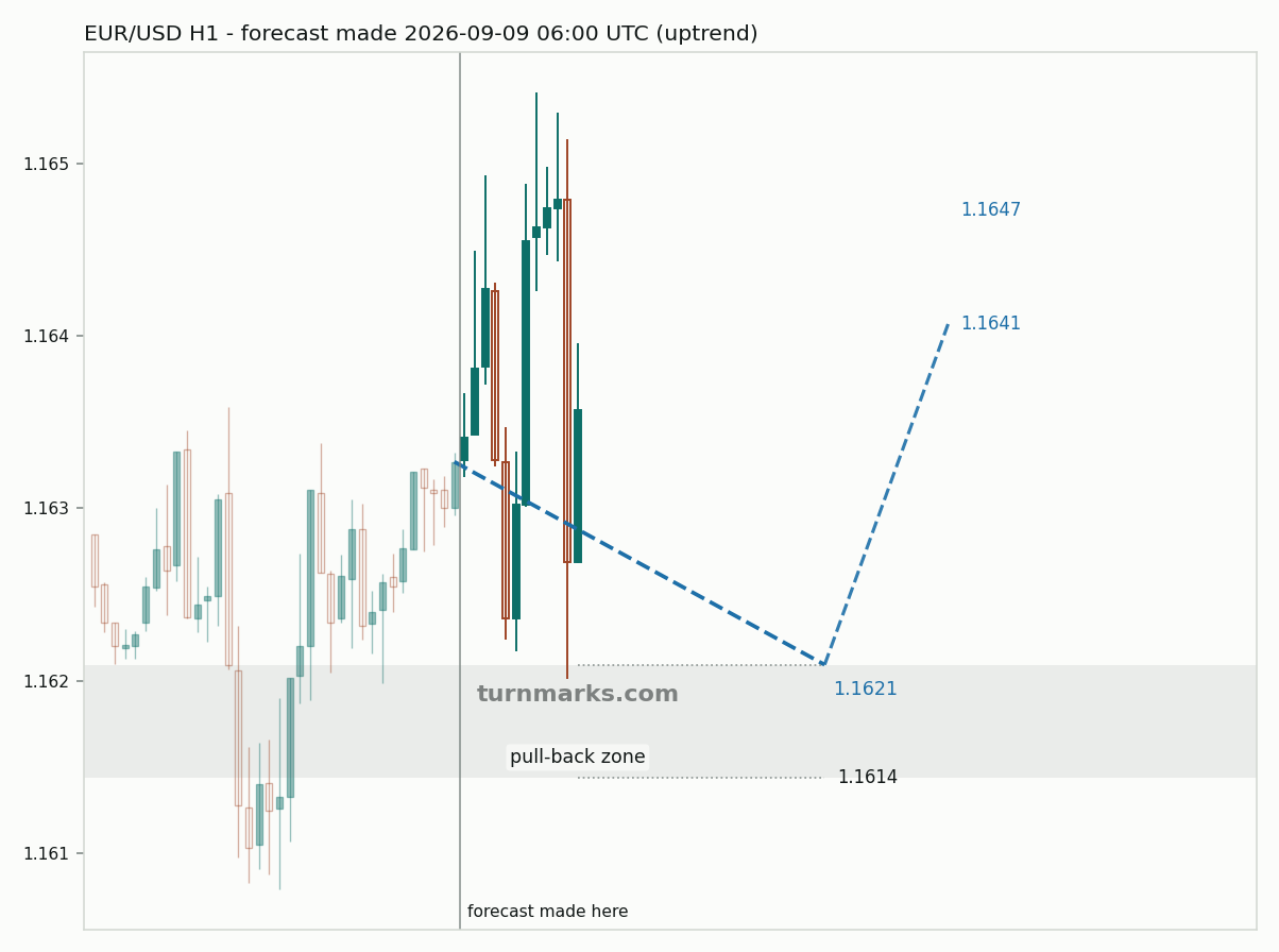 Euro / US dollar hourly bars with the forecast drawn forward from 2026-09-09