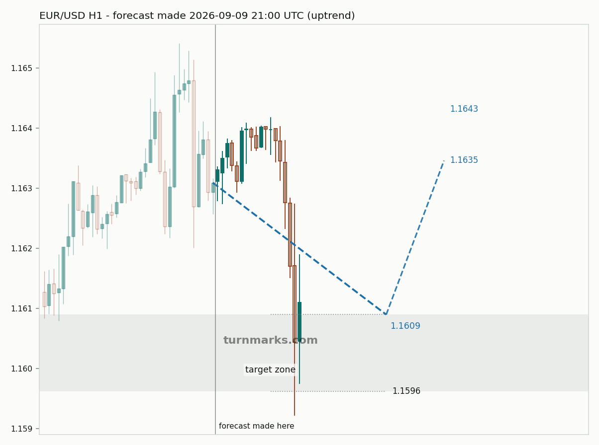 Euro / US dollar hourly bars with the forecast drawn forward from 2026-09-10