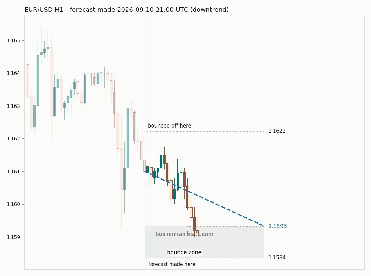 Euro / US dollar hourly bars with the forecast drawn forward from 2026-09-11