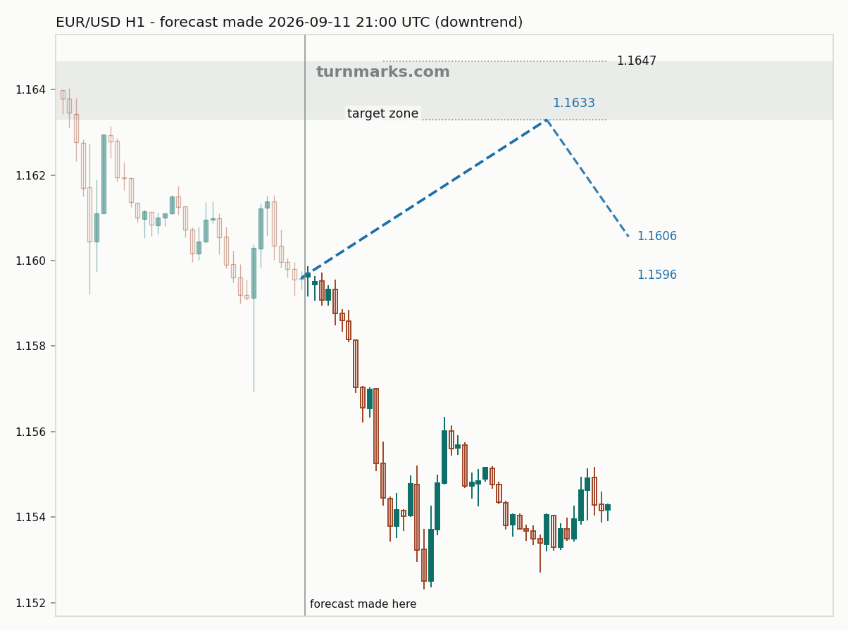 Euro / US dollar hourly bars with the forecast drawn forward from 2026-09-11