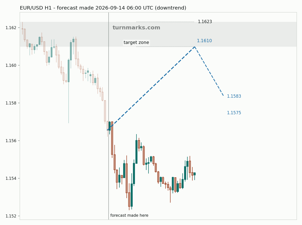 Euro / US dollar hourly bars with the forecast drawn forward from 2026-09-14