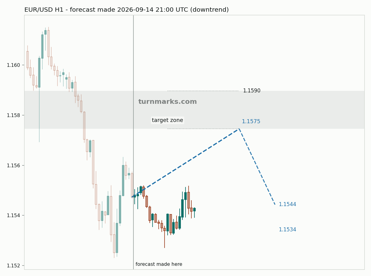 Euro / US dollar hourly bars with the forecast drawn forward from 2026-09-15