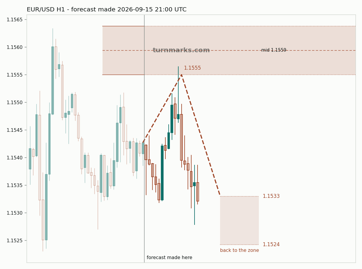 Euro / US dollar hourly bars with the forecast drawn forward from 2026-09-15