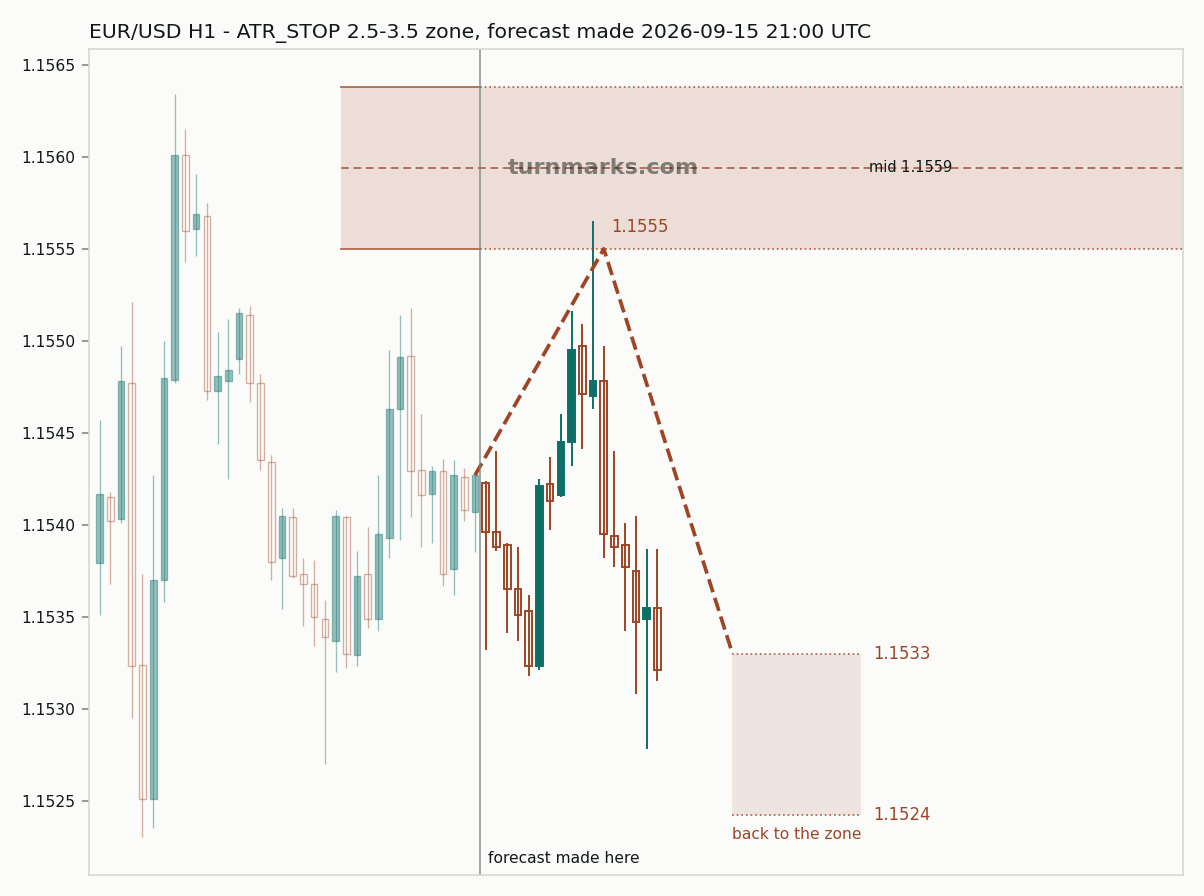 Euro / US dollar hourly bars with the forecast drawn forward from 2026-09-16