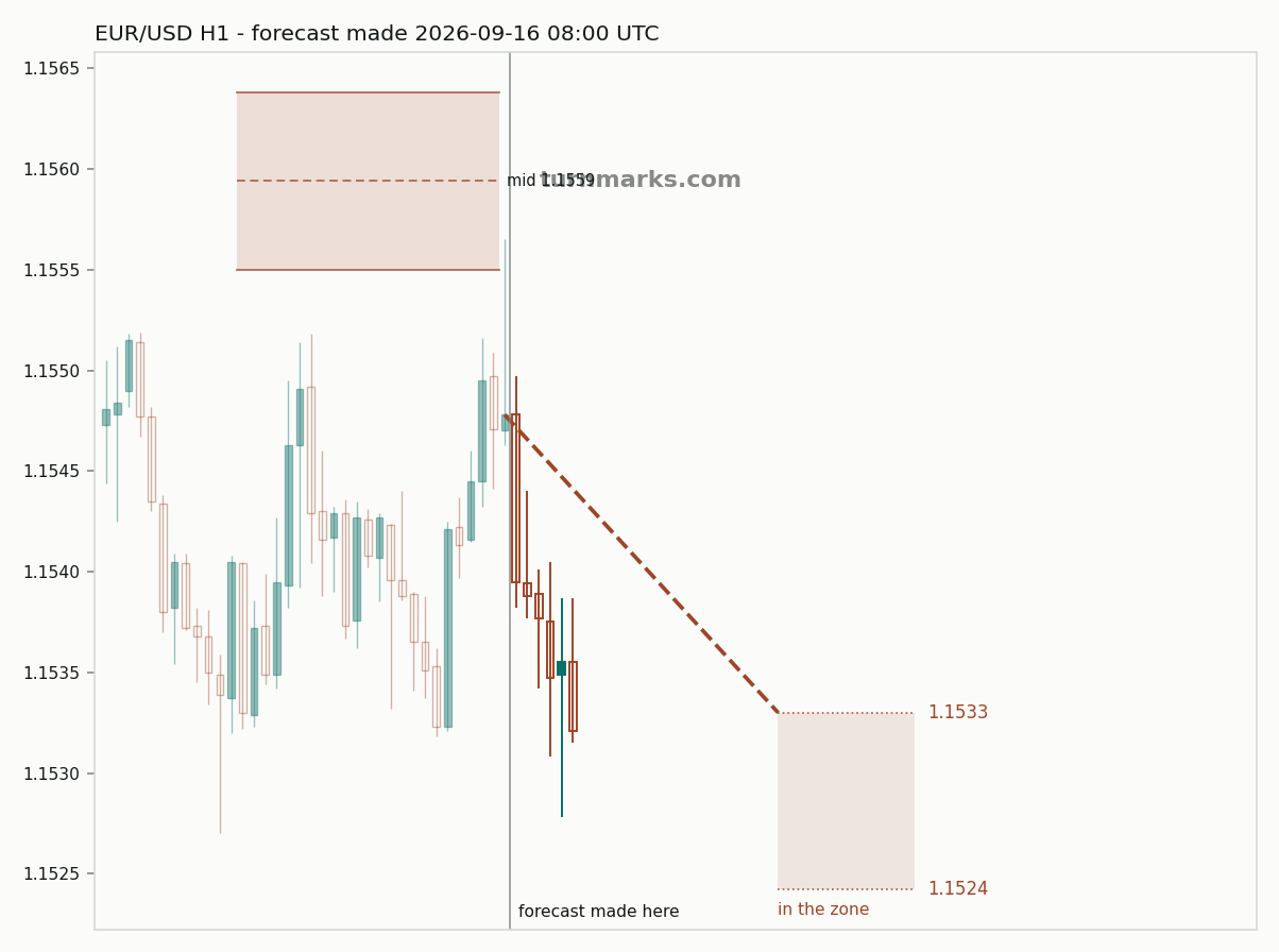 Euro / US dollar hourly bars with the forecast drawn forward from 2026-09-16