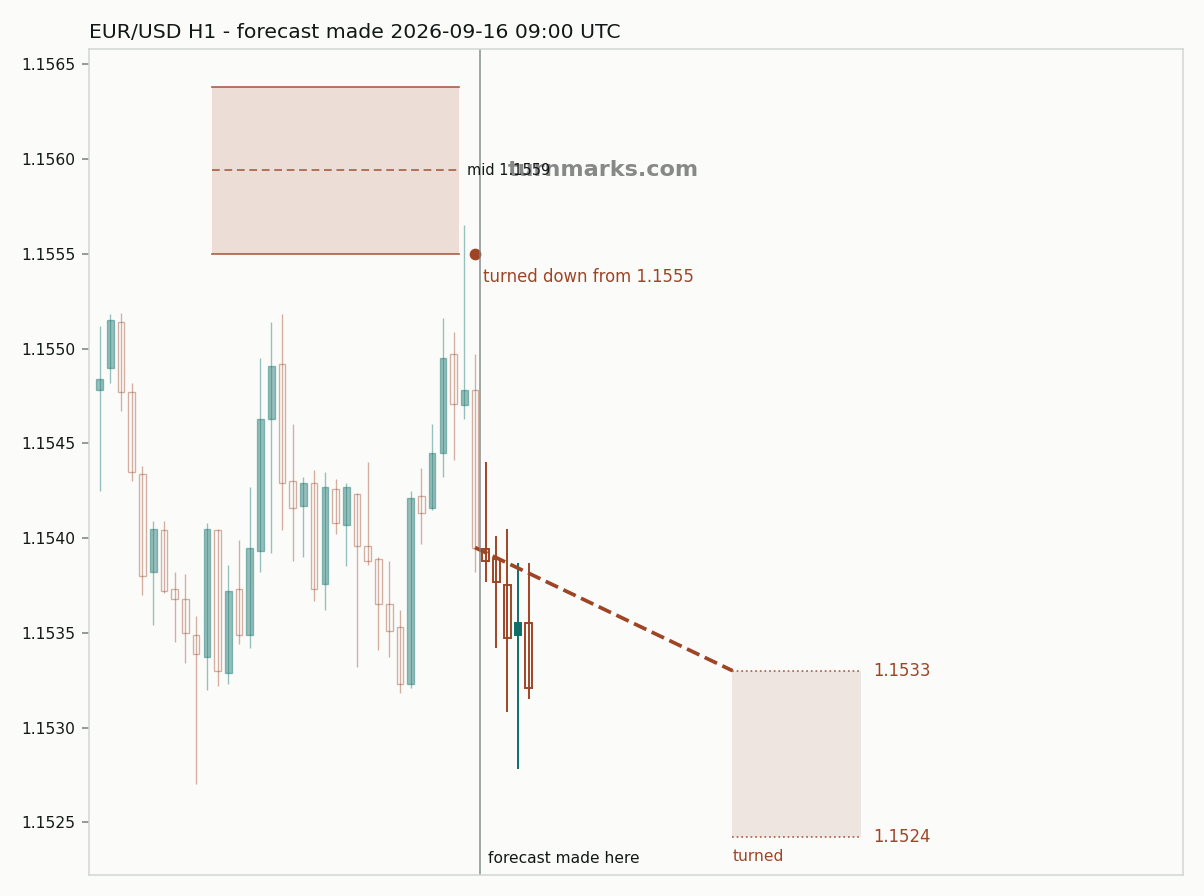 Euro / US dollar hourly bars with the forecast drawn forward from 2026-09-16