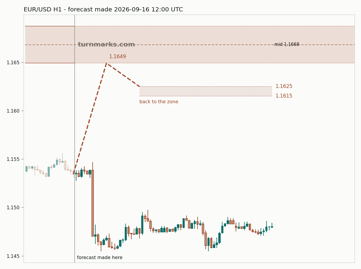Euro / US dollar hourly bars with the forecast drawn forward from 2026-09-16