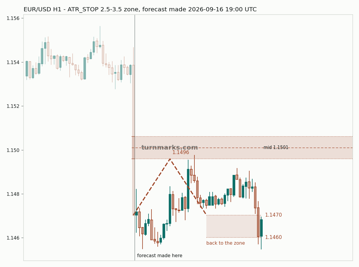 Euro / US dollar hourly bars with the forecast drawn forward from 2026-09-17