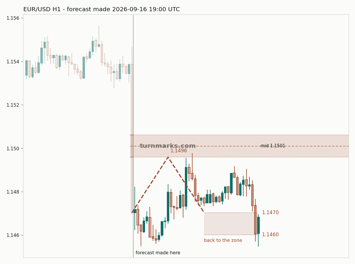 Euro / US dollar hourly bars with the forecast drawn forward from 2026-09-16