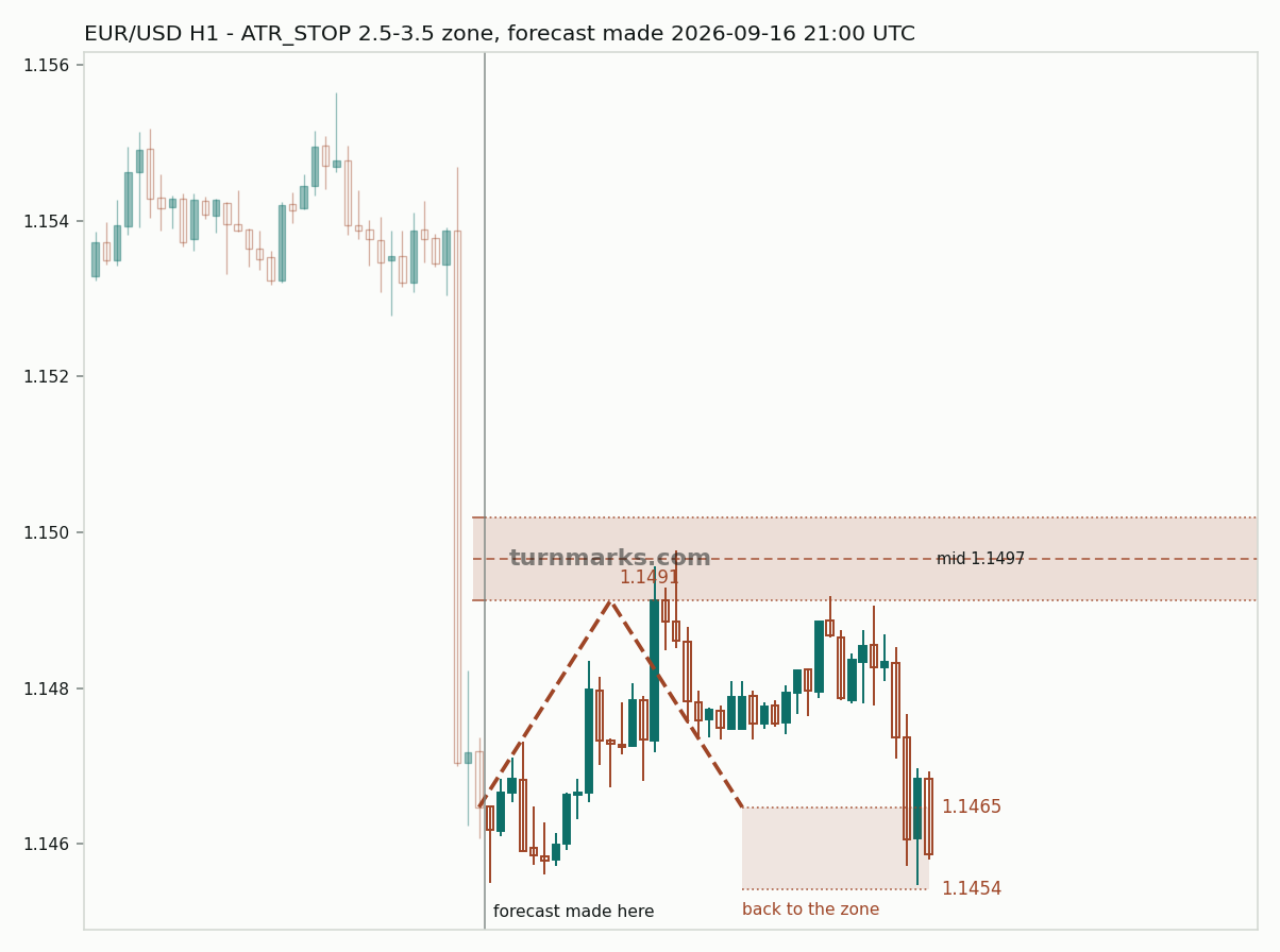 Euro / US dollar hourly bars with the forecast drawn forward from 2026-09-18