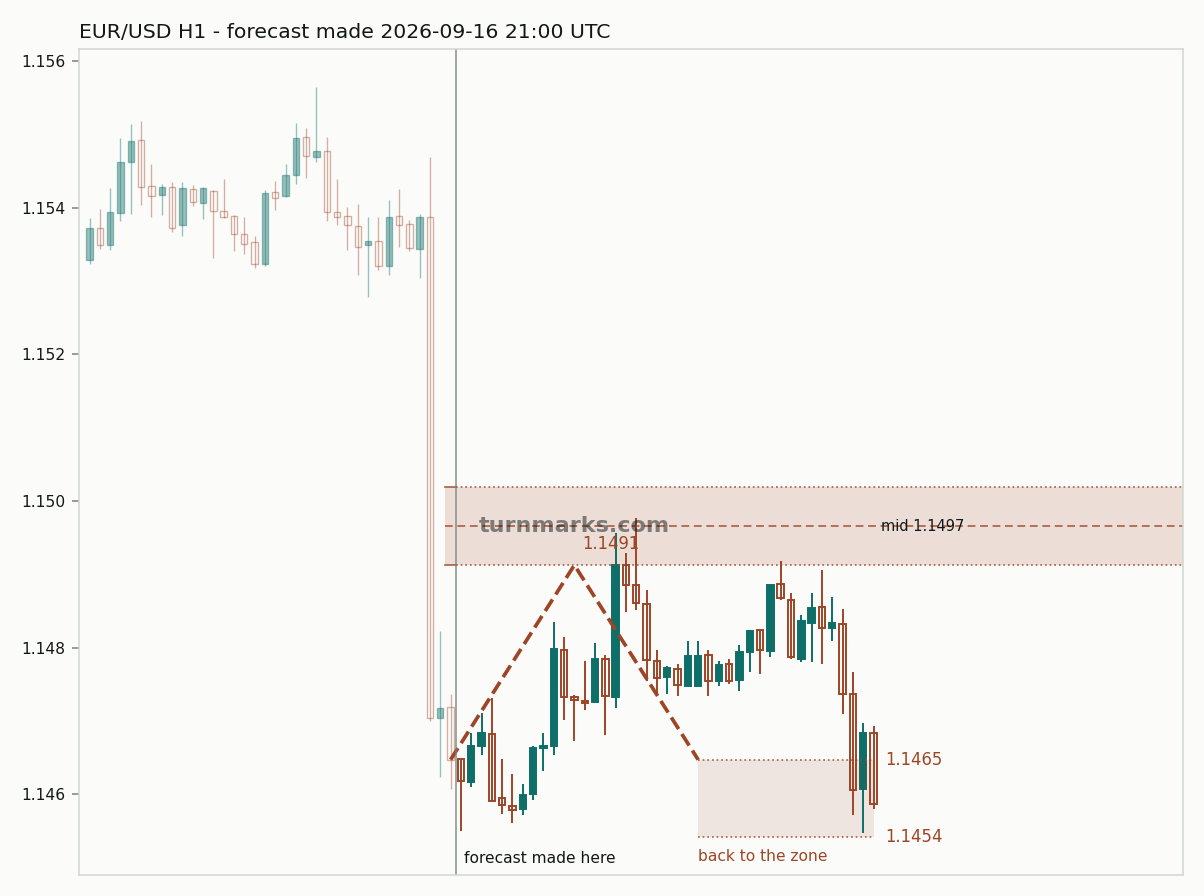 Euro / US dollar hourly bars with the forecast drawn forward from 2026-09-16