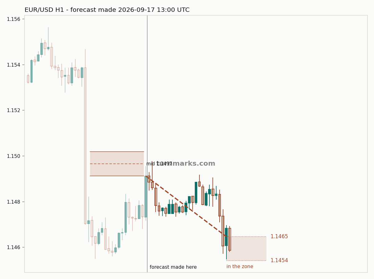 Euro / US dollar hourly bars with the forecast drawn forward from 2026-09-17