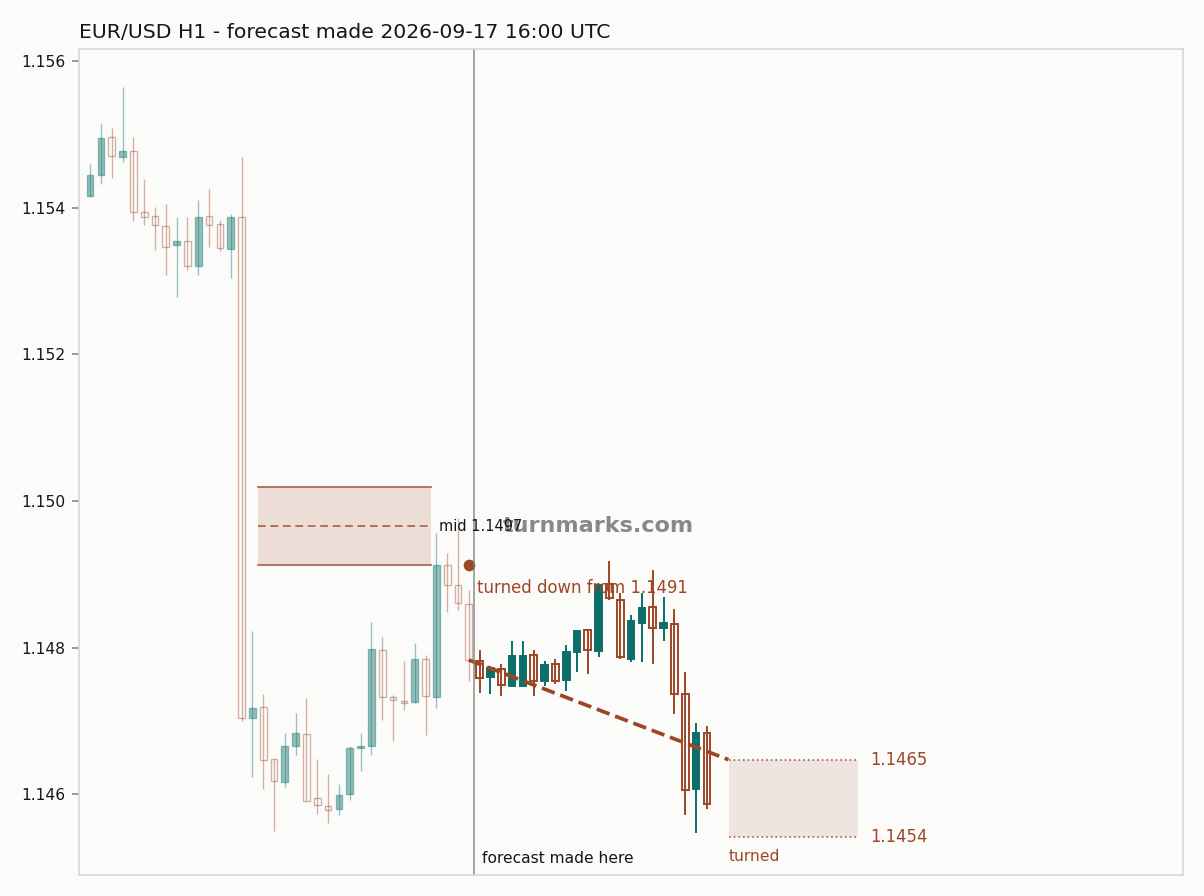Euro / US dollar hourly bars with the forecast drawn forward from 2026-09-17