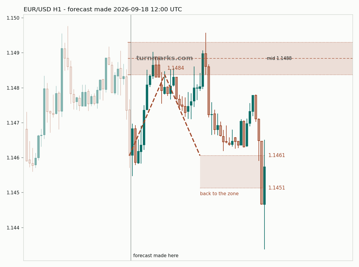 Euro / US dollar hourly bars with the forecast drawn forward from 2026-09-18