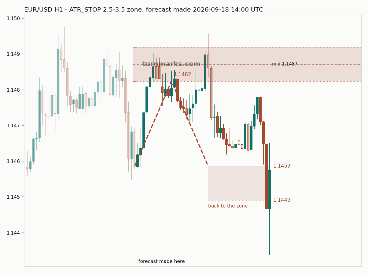 Euro / US dollar hourly bars with the forecast drawn forward from 2026-09-22