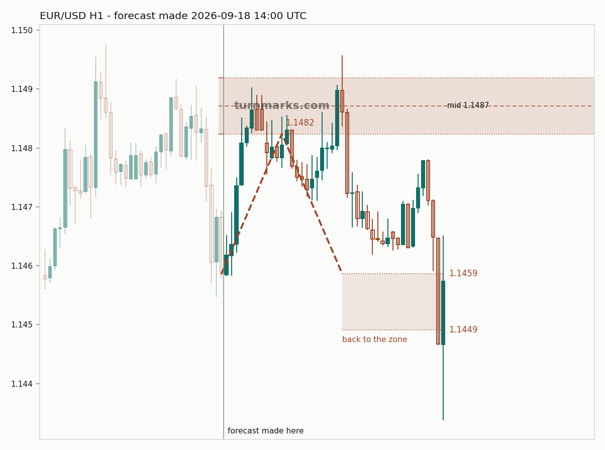 Euro / US dollar hourly bars with the forecast drawn forward from 2026-09-18