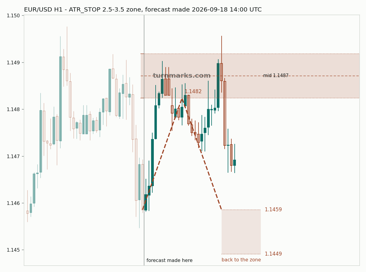 Euro / US dollar hourly bars with the forecast drawn forward from 2026-09-18