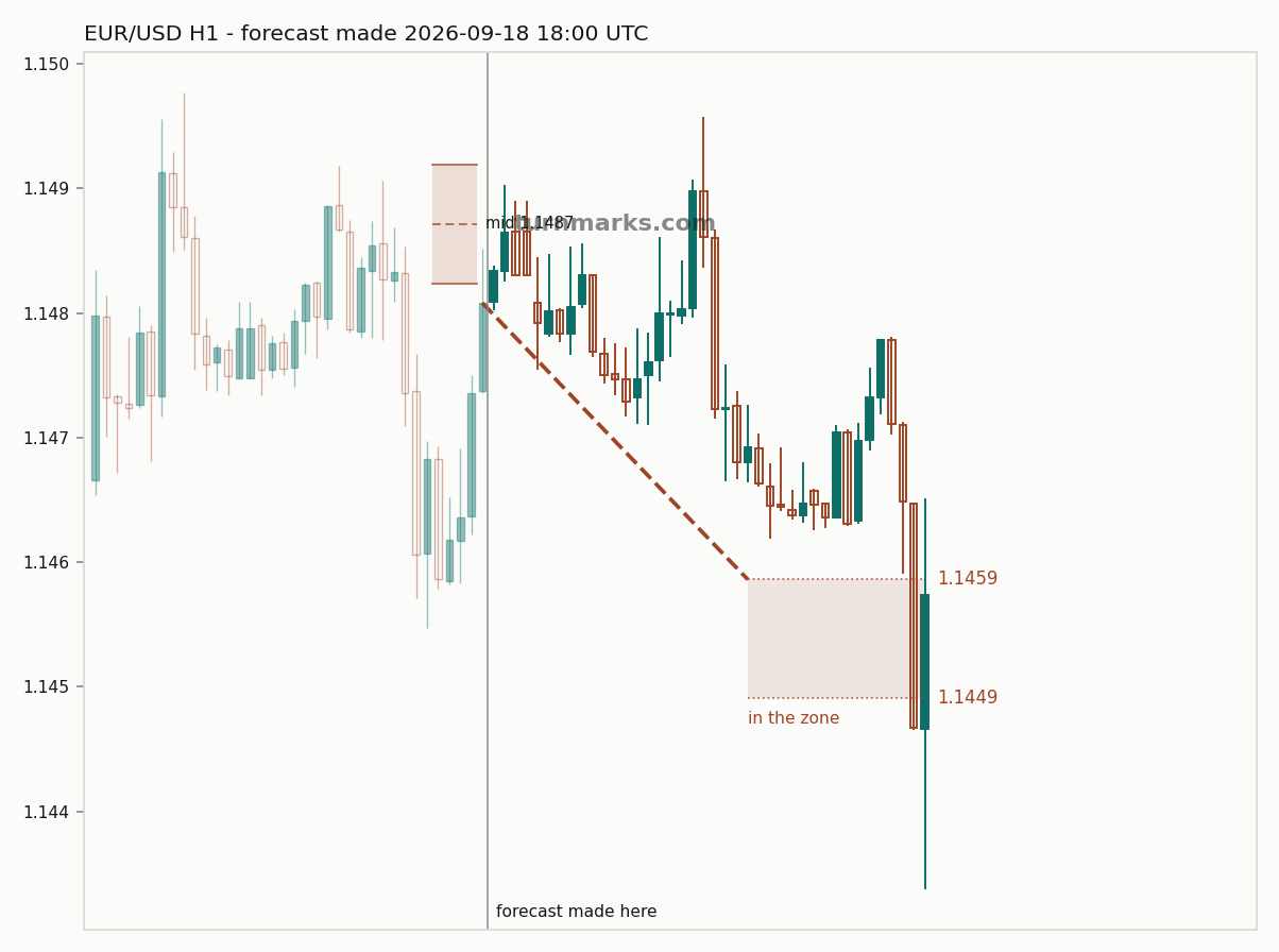 Euro / US dollar hourly bars with the forecast drawn forward from 2026-09-18