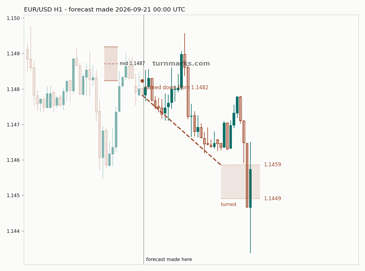 Euro / US dollar hourly bars with the forecast drawn forward from 2026-09-21