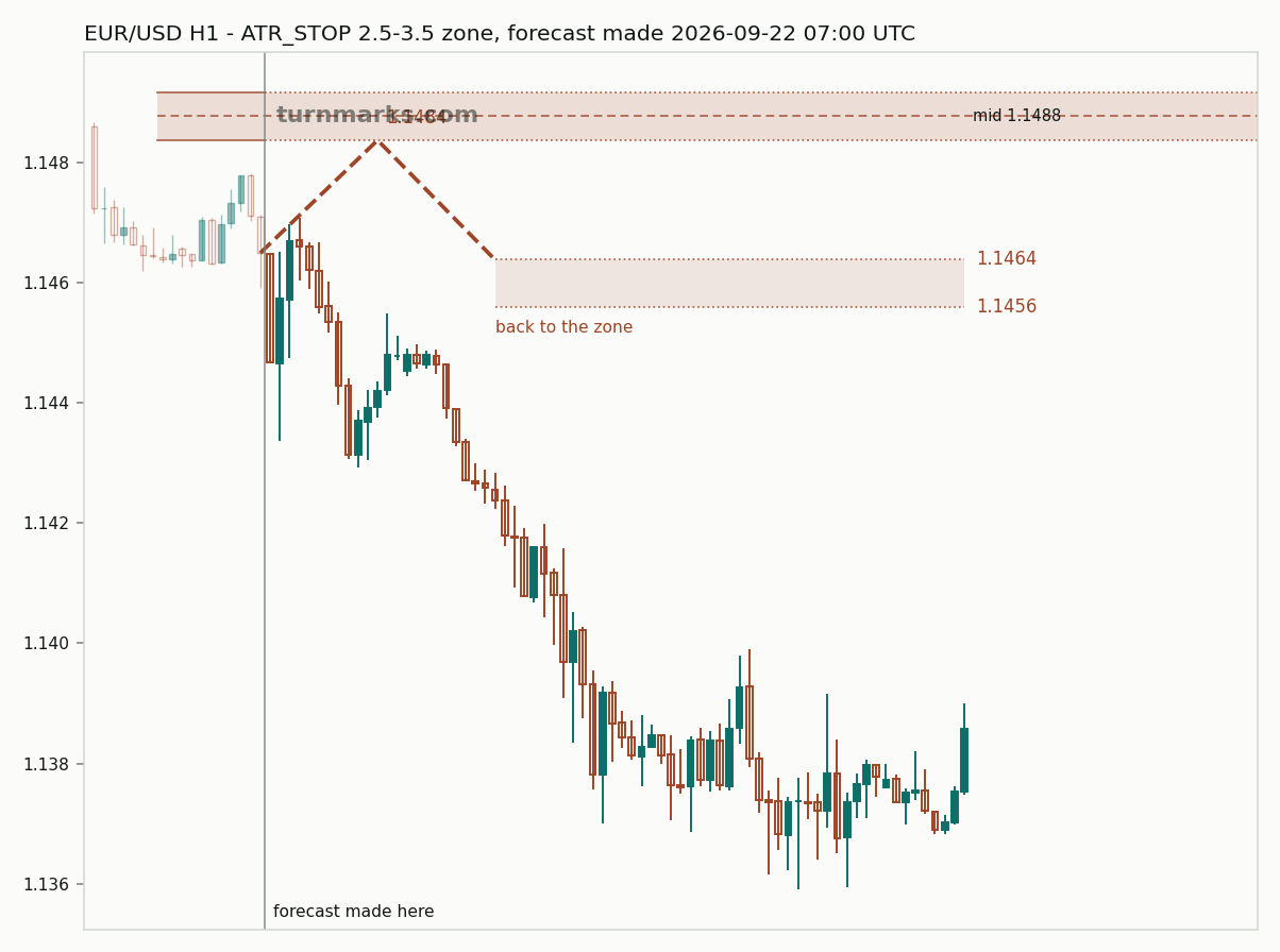 Euro / US dollar hourly bars with the forecast drawn forward from 2026-09-22