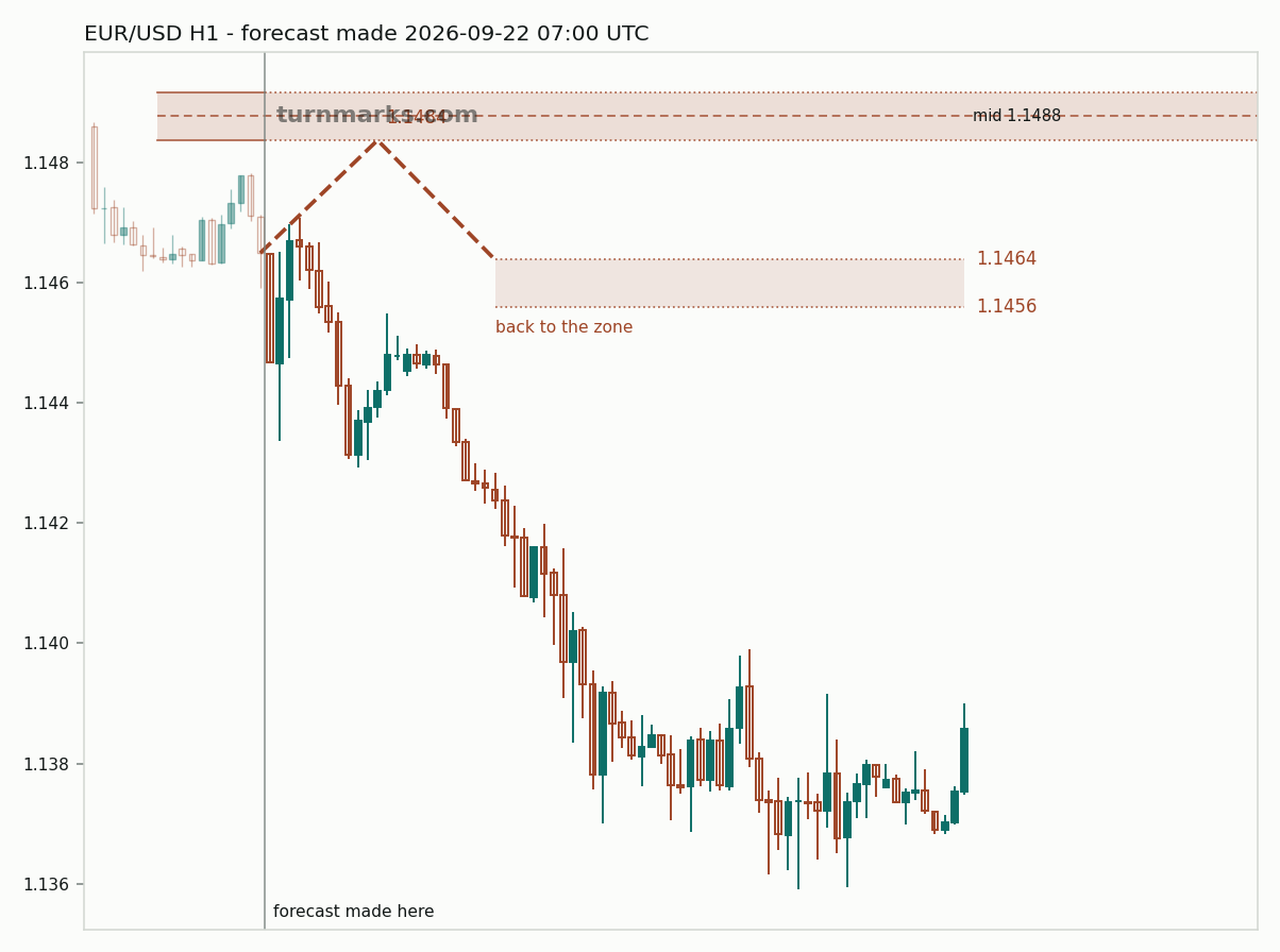 Euro / US dollar hourly bars with the forecast drawn forward from 2026-09-22