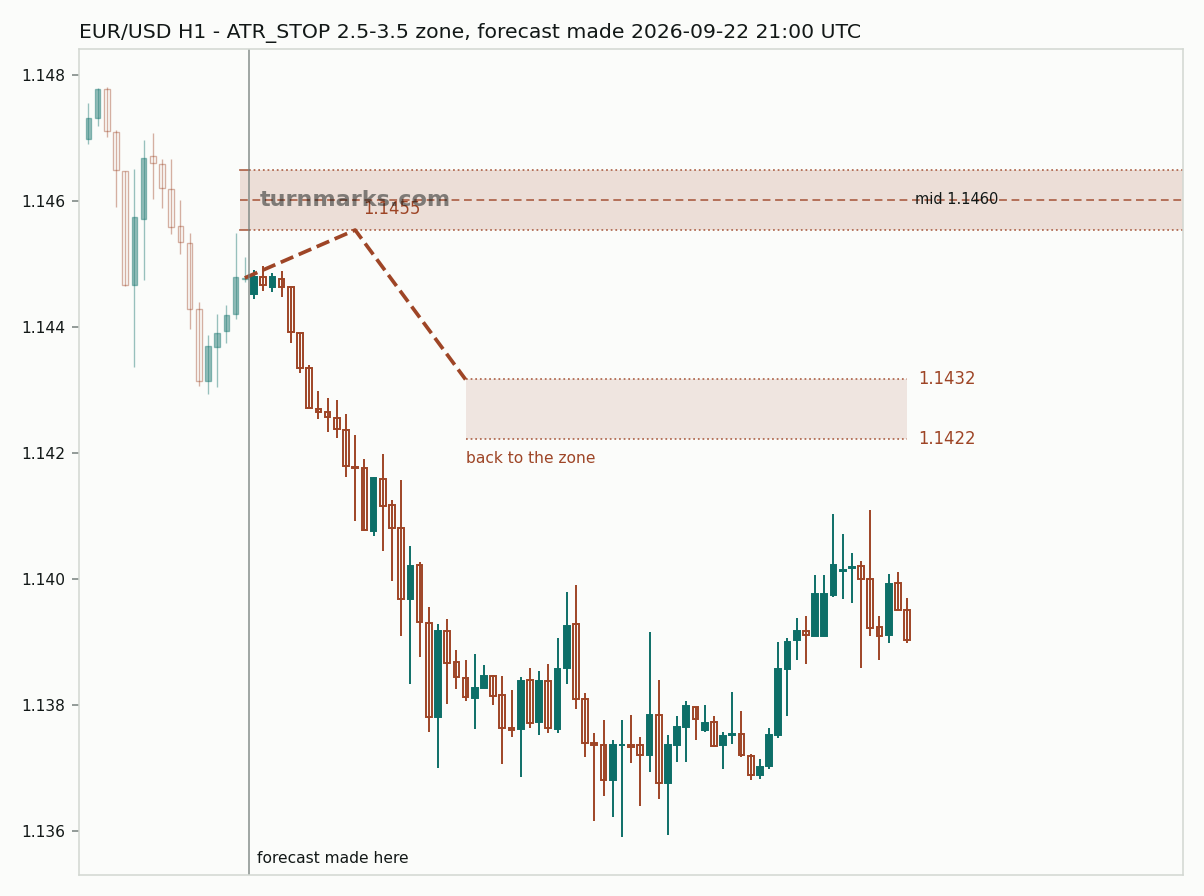 Euro / US dollar hourly bars with the forecast drawn forward from 2026-09-23