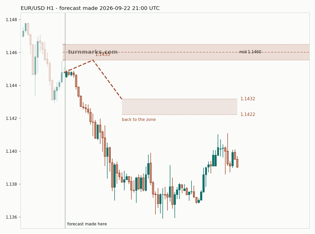 Euro / US dollar hourly bars with the forecast drawn forward from 2026-09-22