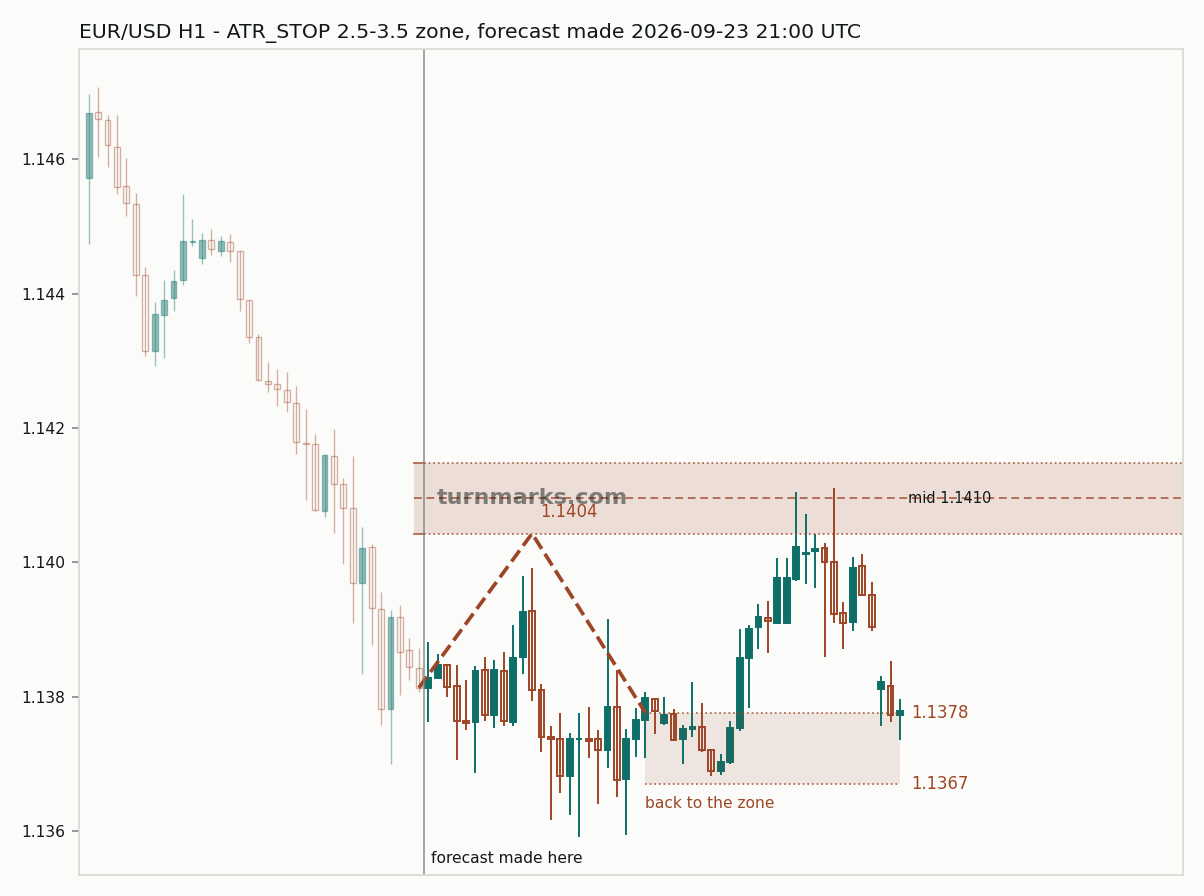 Euro / US dollar hourly bars with the forecast drawn forward from 2026-09-24