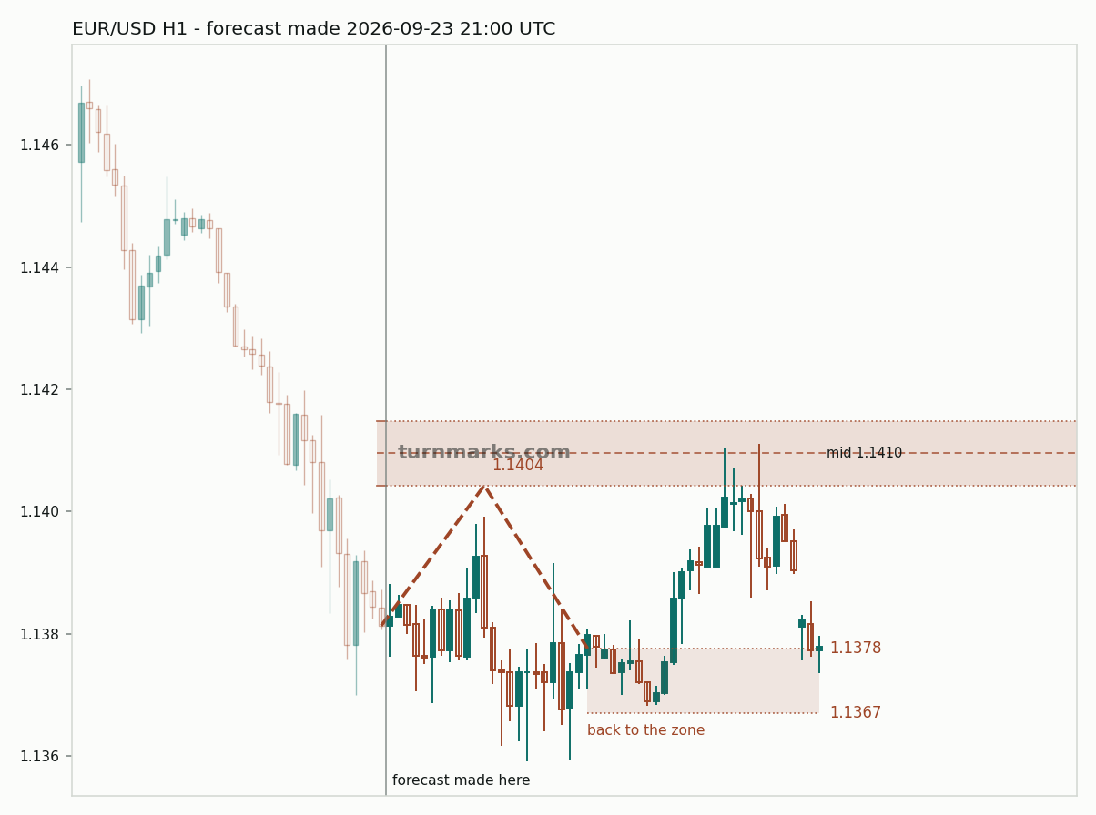 Euro / US dollar hourly bars with the forecast drawn forward from 2026-09-23