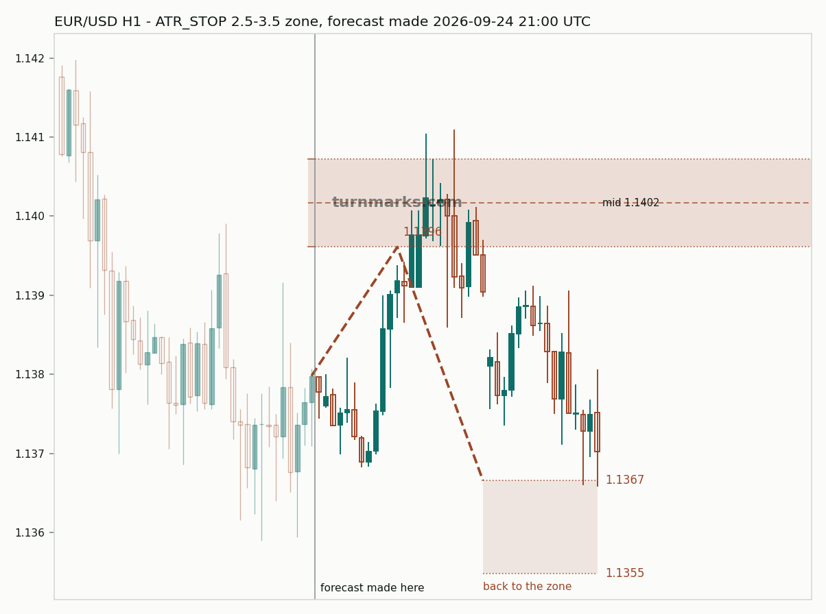 Euro / US dollar hourly bars with the forecast drawn forward from 2026-09-24