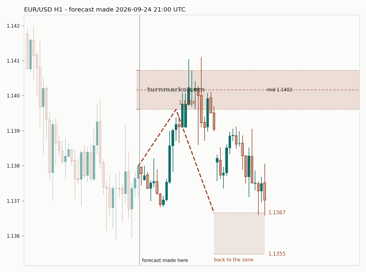 Euro / US dollar hourly bars with the forecast drawn forward from 2026-09-24