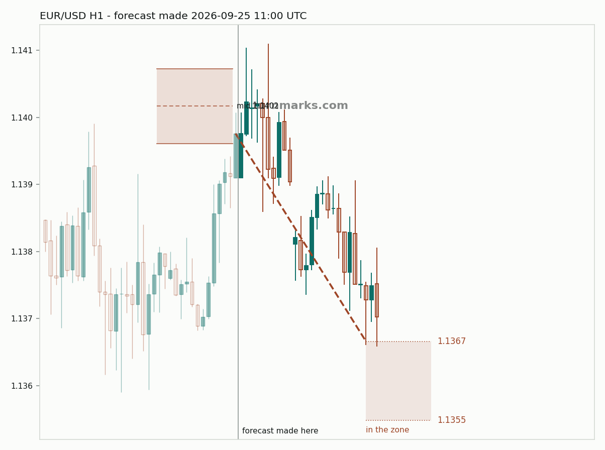 Euro / US dollar hourly bars with the forecast drawn forward from 2026-09-25