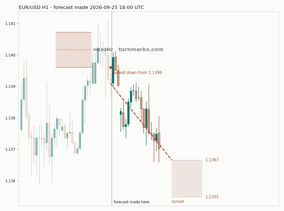 Euro / US dollar hourly bars with the forecast drawn forward from 2026-09-25