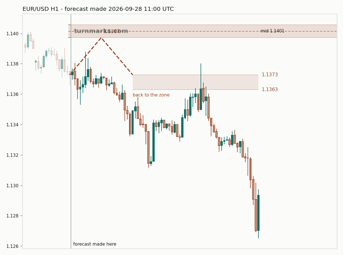 Euro / US dollar hourly bars with the forecast drawn forward from 2026-09-28