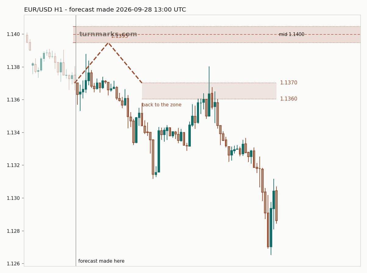 Euro / US dollar hourly bars with the forecast drawn forward from 2026-09-28