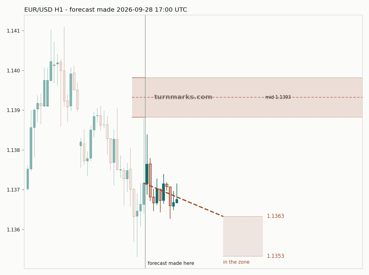 Euro / US dollar hourly bars with the forecast drawn forward from 2026-09-28