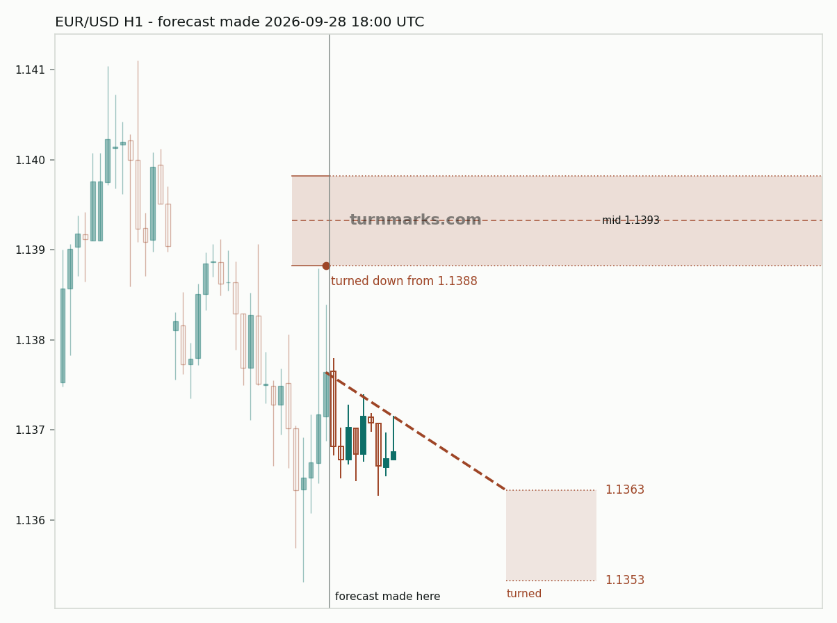 Euro / US dollar hourly bars with the forecast drawn forward from 2026-09-28