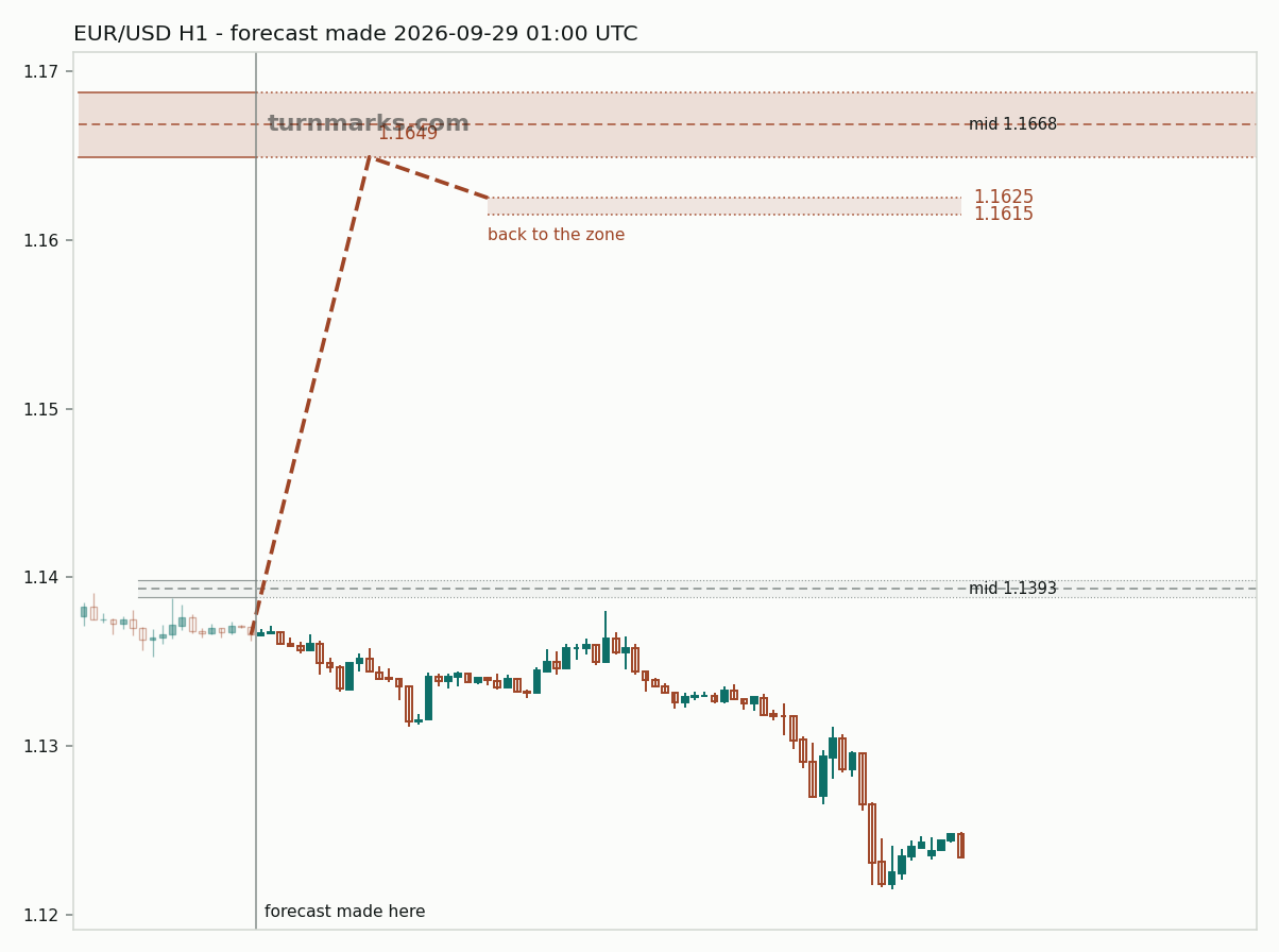 Euro / US dollar hourly bars with the forecast drawn forward from 2026-09-29