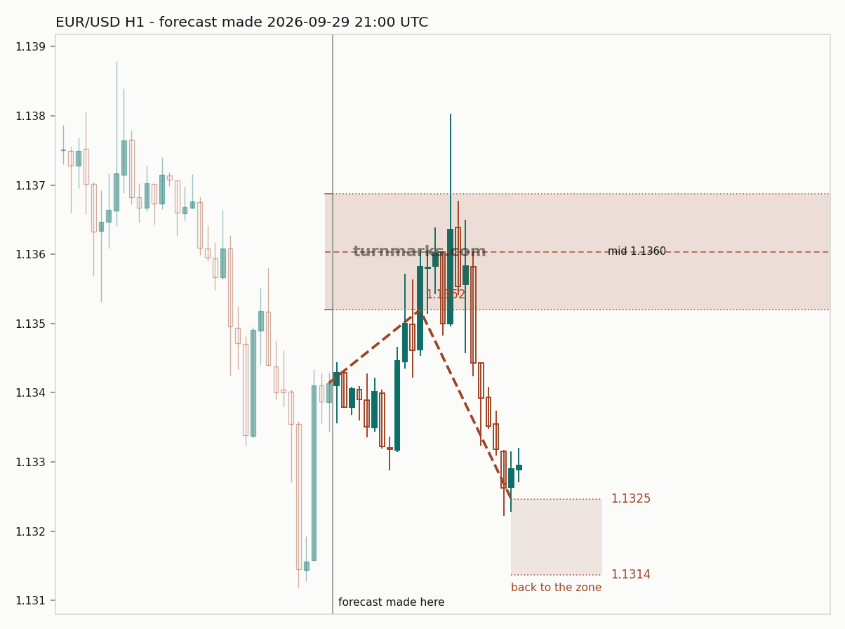 Euro / US dollar hourly bars with the forecast drawn forward from 2026-09-29