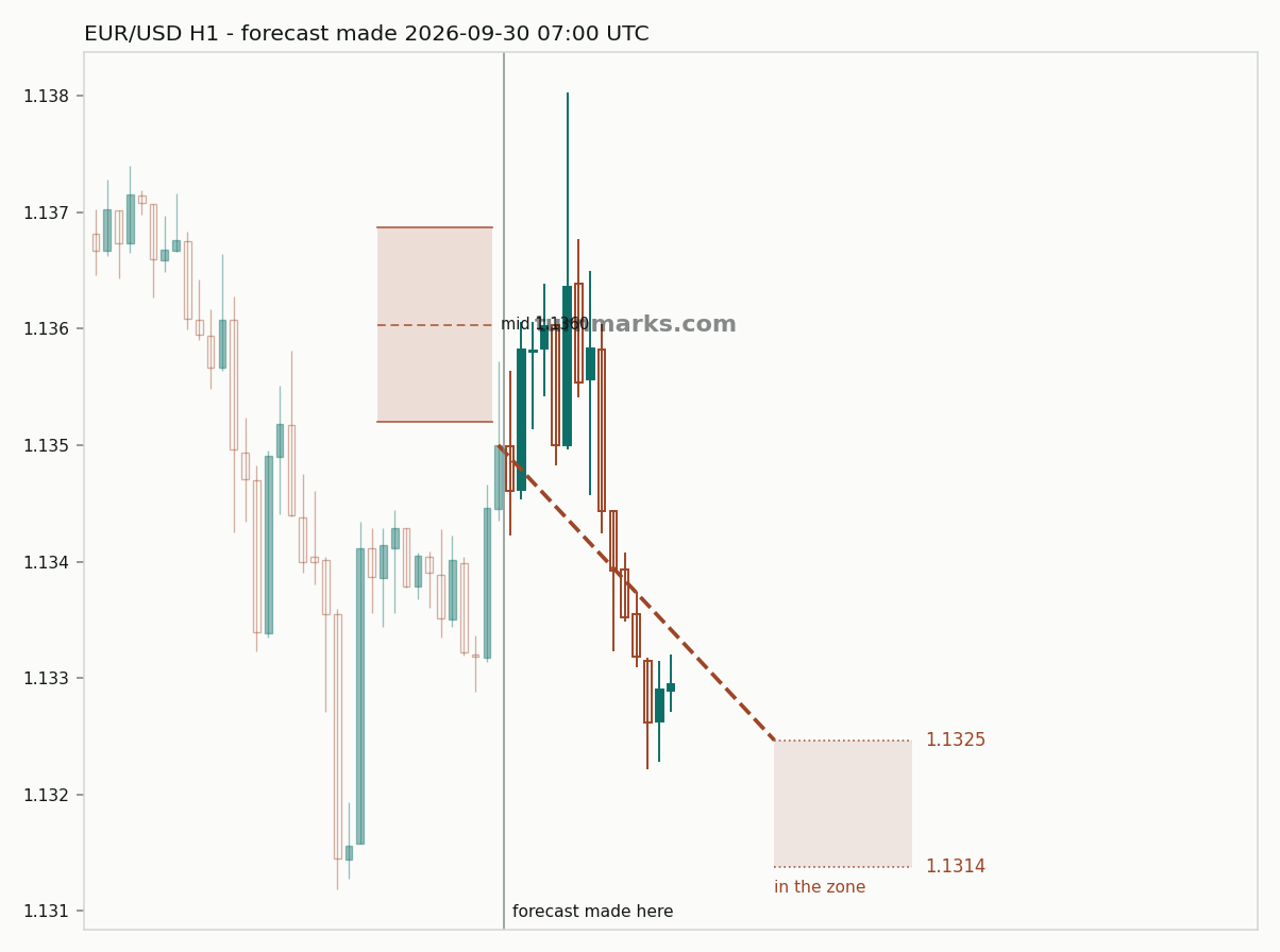 Euro / US dollar hourly bars with the forecast drawn forward from 2026-09-30